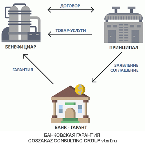 Использование банковской гарантии от GosZakaz CG в Тольятти